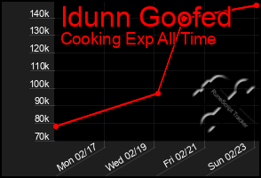 Total Graph of Idunn Goofed