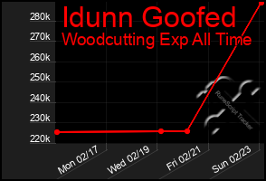 Total Graph of Idunn Goofed