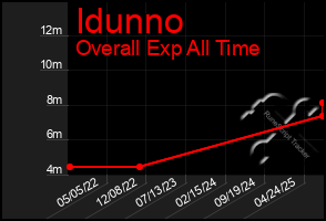 Total Graph of Idunno