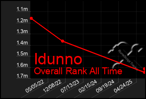 Total Graph of Idunno