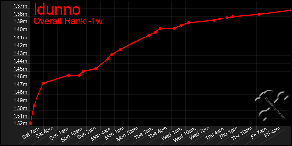 Last 7 Days Graph of Idunno