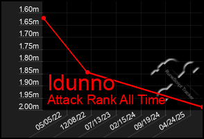 Total Graph of Idunno