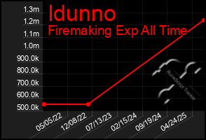 Total Graph of Idunno