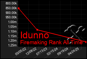 Total Graph of Idunno