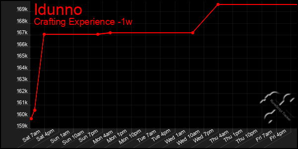 Last 7 Days Graph of Idunno