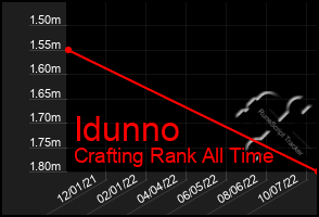 Total Graph of Idunno