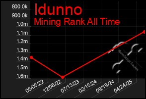 Total Graph of Idunno