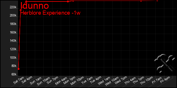 Last 7 Days Graph of Idunno