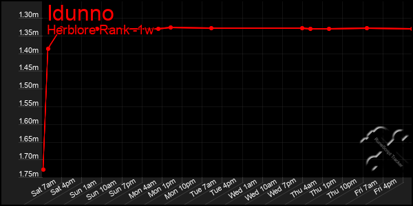Last 7 Days Graph of Idunno