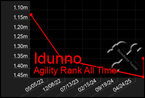 Total Graph of Idunno