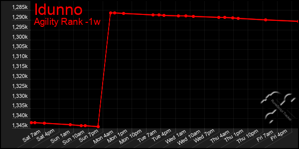Last 7 Days Graph of Idunno