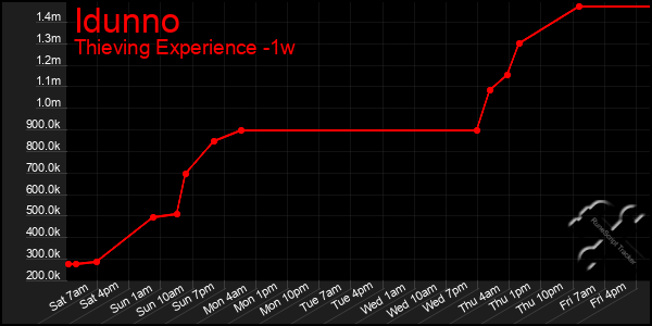 Last 7 Days Graph of Idunno