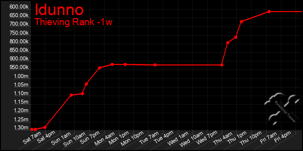 Last 7 Days Graph of Idunno
