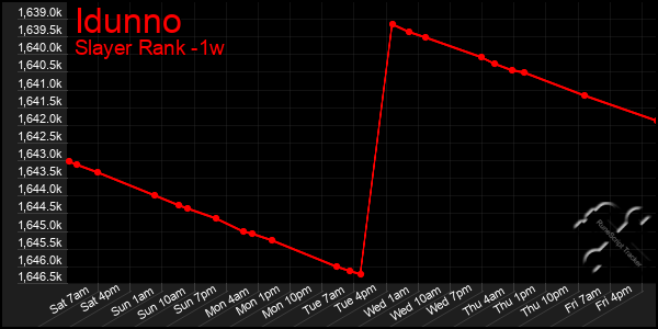 Last 7 Days Graph of Idunno