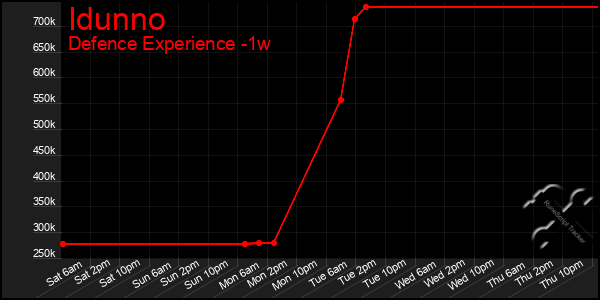 Last 7 Days Graph of Idunno