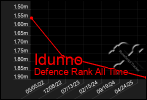 Total Graph of Idunno