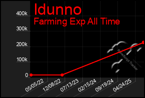 Total Graph of Idunno