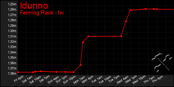 Last 7 Days Graph of Idunno