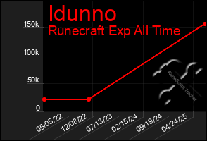 Total Graph of Idunno