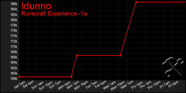 Last 7 Days Graph of Idunno