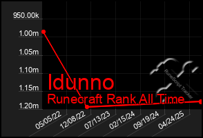 Total Graph of Idunno