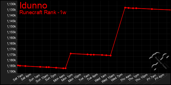 Last 7 Days Graph of Idunno