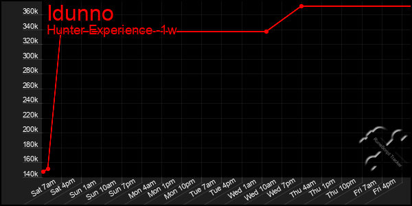 Last 7 Days Graph of Idunno