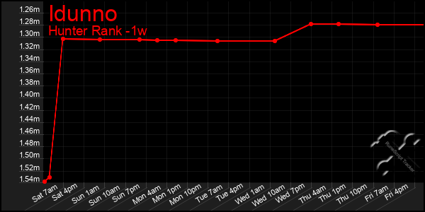 Last 7 Days Graph of Idunno