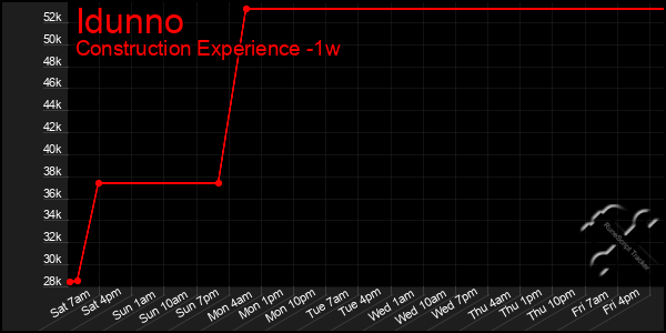 Last 7 Days Graph of Idunno