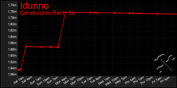 Last 7 Days Graph of Idunno