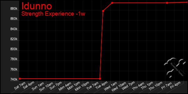 Last 7 Days Graph of Idunno