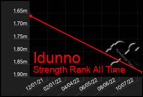 Total Graph of Idunno