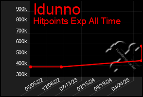 Total Graph of Idunno
