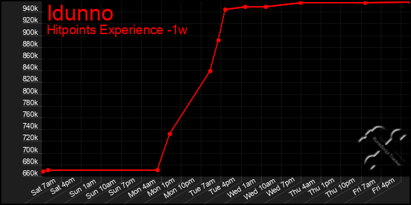 Last 7 Days Graph of Idunno
