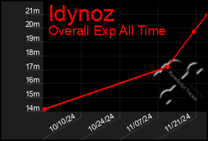 Total Graph of Idynoz