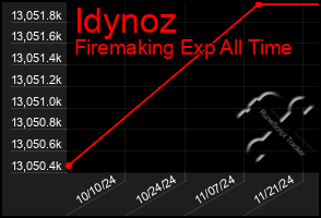 Total Graph of Idynoz