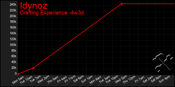 Last 31 Days Graph of Idynoz