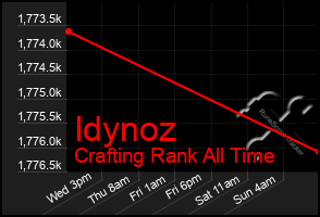 Total Graph of Idynoz