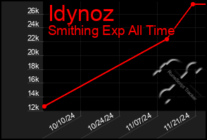 Total Graph of Idynoz