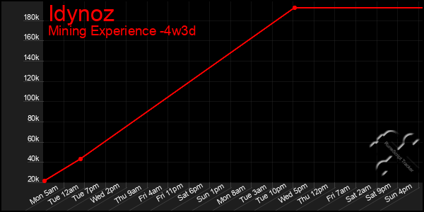 Last 31 Days Graph of Idynoz