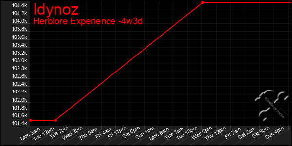 Last 31 Days Graph of Idynoz