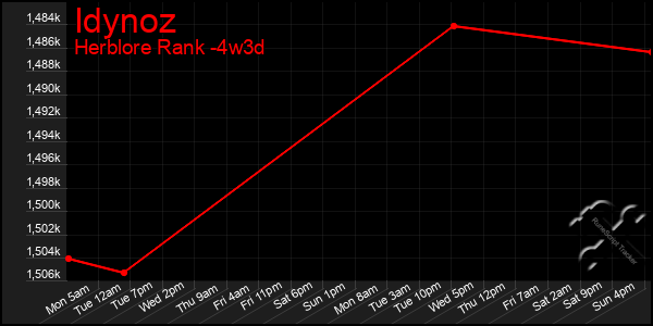 Last 31 Days Graph of Idynoz