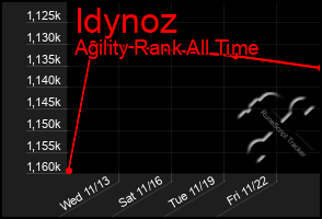 Total Graph of Idynoz