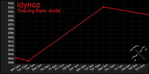 Last 31 Days Graph of Idynoz