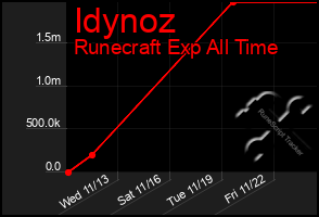 Total Graph of Idynoz