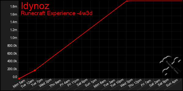 Last 31 Days Graph of Idynoz