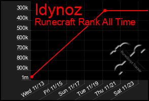 Total Graph of Idynoz