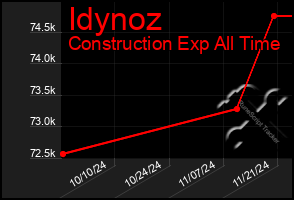 Total Graph of Idynoz