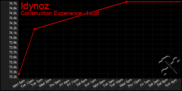 Last 31 Days Graph of Idynoz