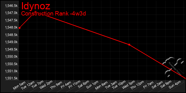 Last 31 Days Graph of Idynoz